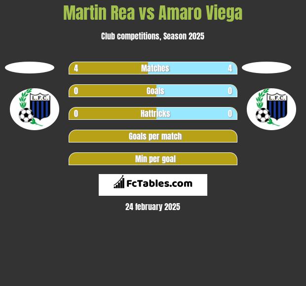 Martin Rea vs Amaro Viega h2h player stats