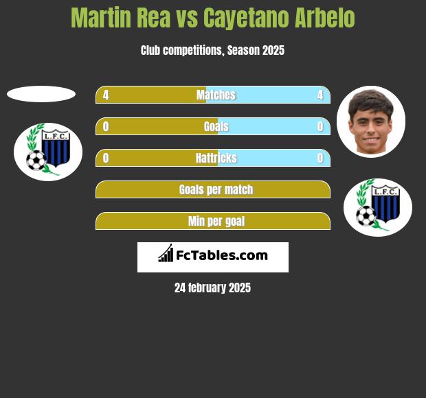 Martin Rea vs Cayetano Arbelo h2h player stats