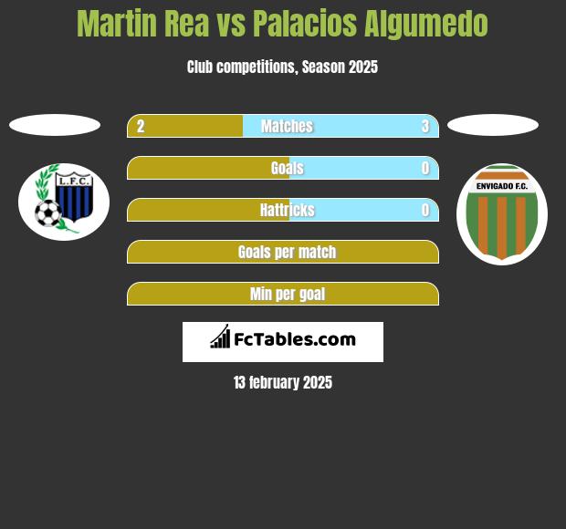 Martin Rea vs Palacios Algumedo h2h player stats