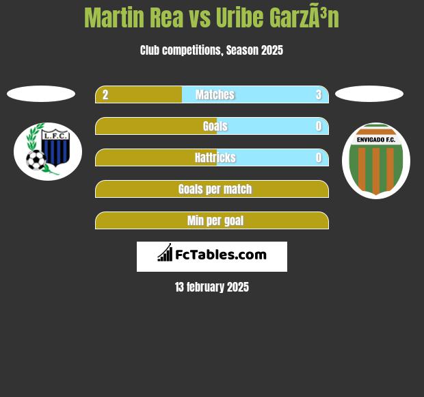 Martin Rea vs Uribe GarzÃ³n h2h player stats