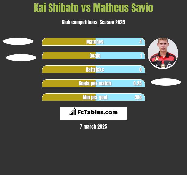 Kai Shibato vs Matheus Savio h2h player stats