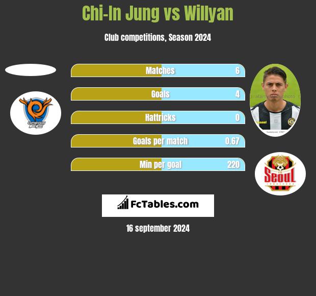 Chi-In Jung vs Willyan h2h player stats