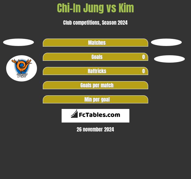 Chi-In Jung vs Kim h2h player stats