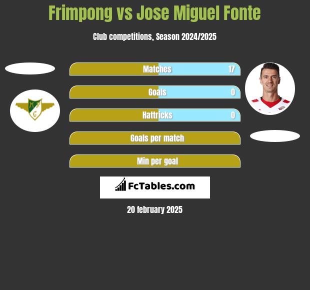 Frimpong vs Jose Miguel Fonte h2h player stats