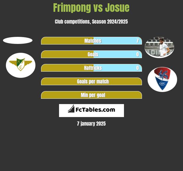 Frimpong vs Josue h2h player stats