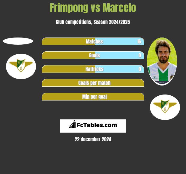 Frimpong vs Marcelo h2h player stats