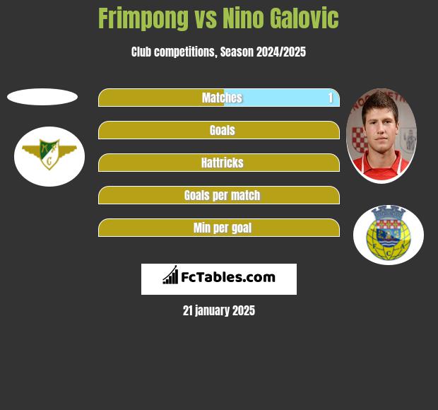 Frimpong vs Nino Galovic h2h player stats