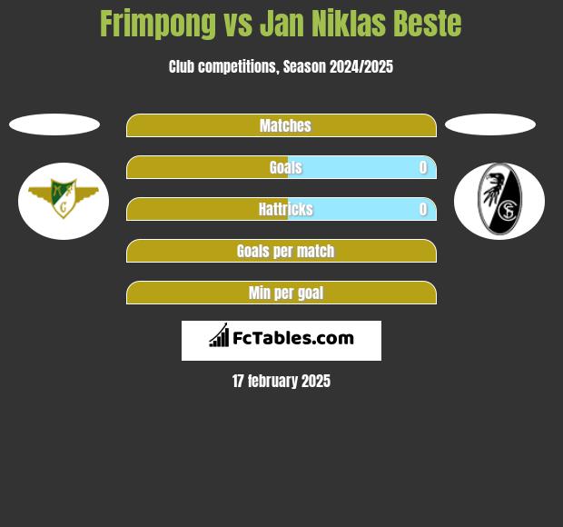 Frimpong vs Jan Niklas Beste h2h player stats