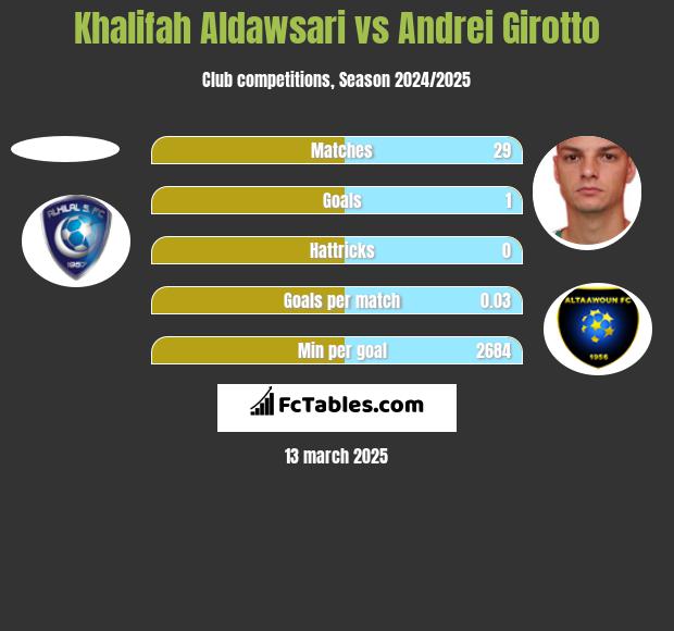 Khalifah Aldawsari vs Andrei Girotto h2h player stats