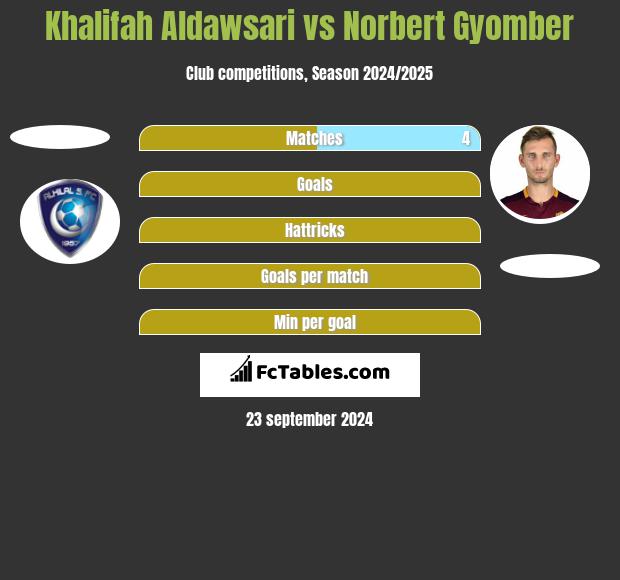 Khalifah Aldawsari vs Norbert Gyomber h2h player stats