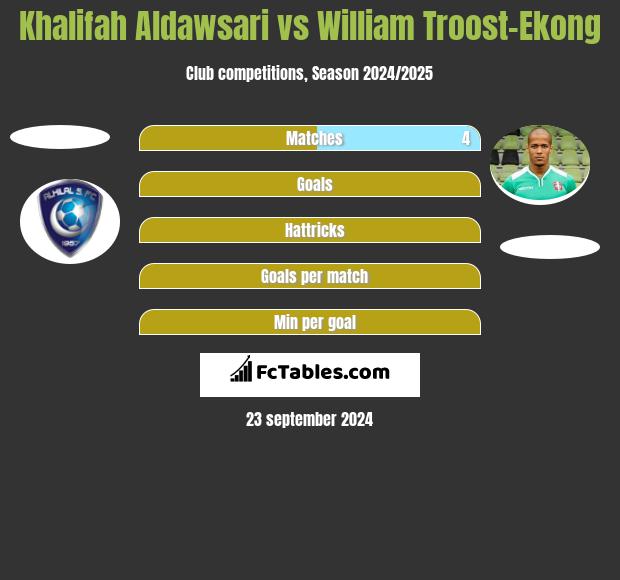 Khalifah Aldawsari vs William Troost-Ekong h2h player stats