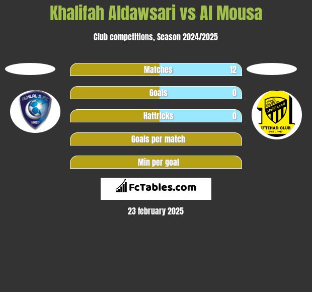 Khalifah Aldawsari vs Al Mousa h2h player stats