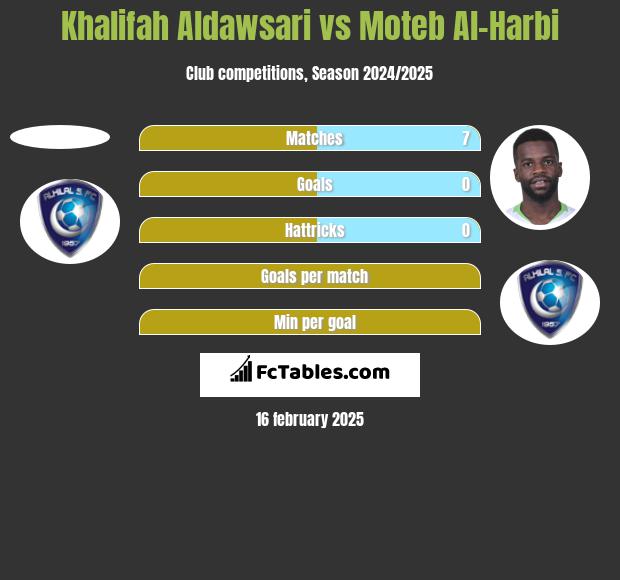 Khalifah Aldawsari vs Moteb Al-Harbi h2h player stats