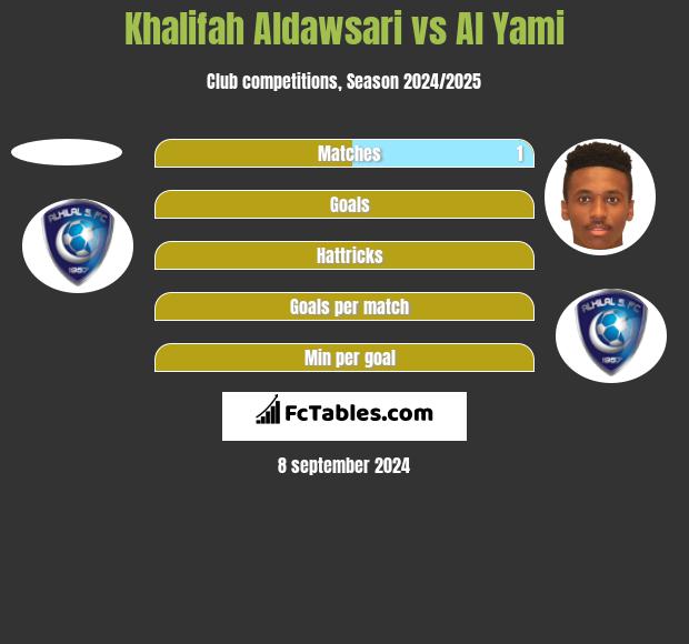 Khalifah Aldawsari vs Al Yami h2h player stats