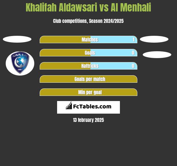 Khalifah Aldawsari vs Al Menhali h2h player stats