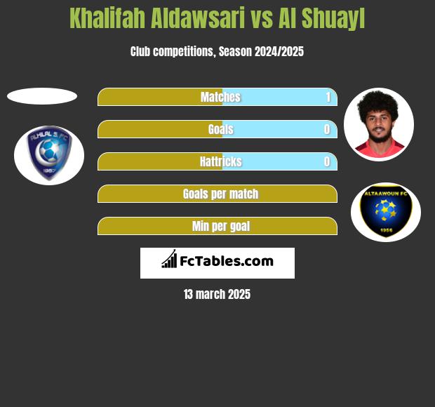 Khalifah Aldawsari vs Al Shuayl h2h player stats