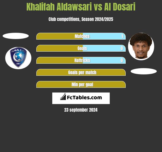 Khalifah Aldawsari vs Al Dosari h2h player stats