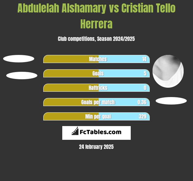 Abdulelah Alshamary vs Cristian Tello h2h player stats