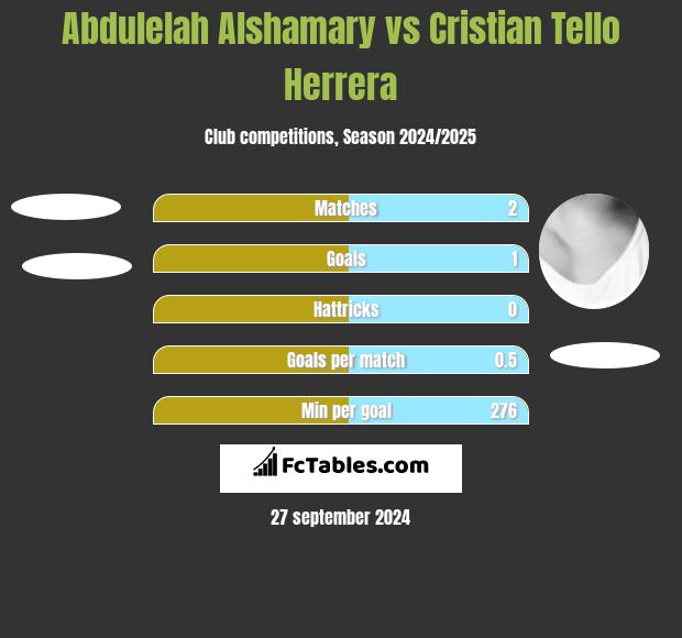 Abdulelah Alshamary vs Cristian Tello Herrera h2h player stats