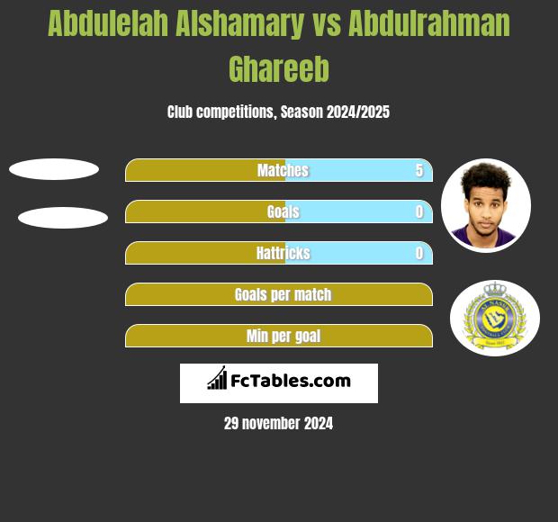 Abdulelah Alshamary vs Abdulrahman Ghareeb h2h player stats