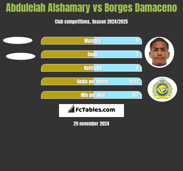 Abdulelah Alshamary vs Borges Damaceno h2h player stats