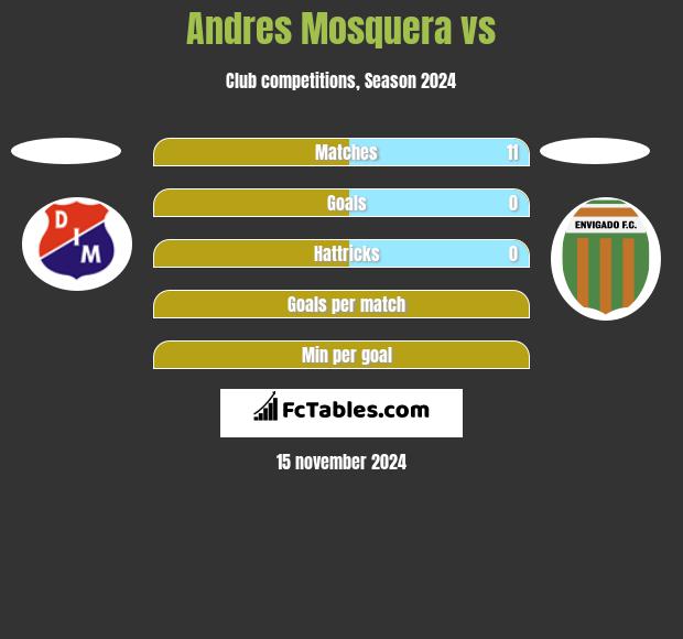 Andres Mosquera vs  h2h player stats