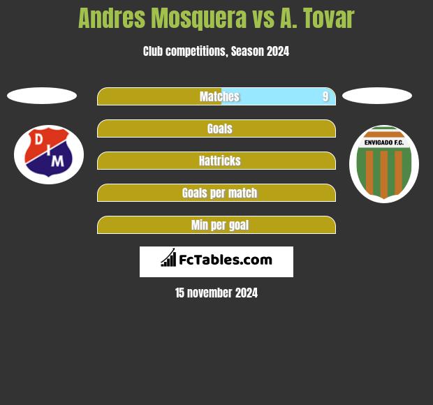 Andres Mosquera vs A. Tovar h2h player stats