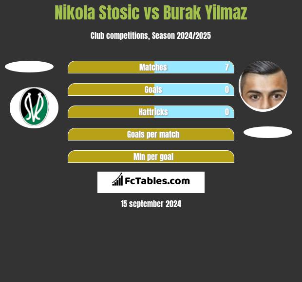 Nikola Stosic vs Burak Yilmaz h2h player stats