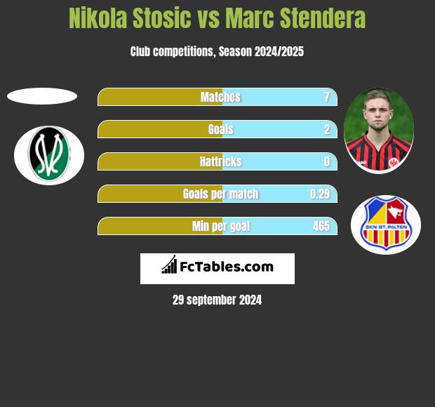 Nikola Stosic vs Marc Stendera h2h player stats