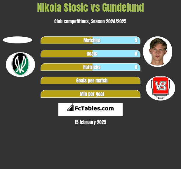 Nikola Stosic vs Gundelund h2h player stats