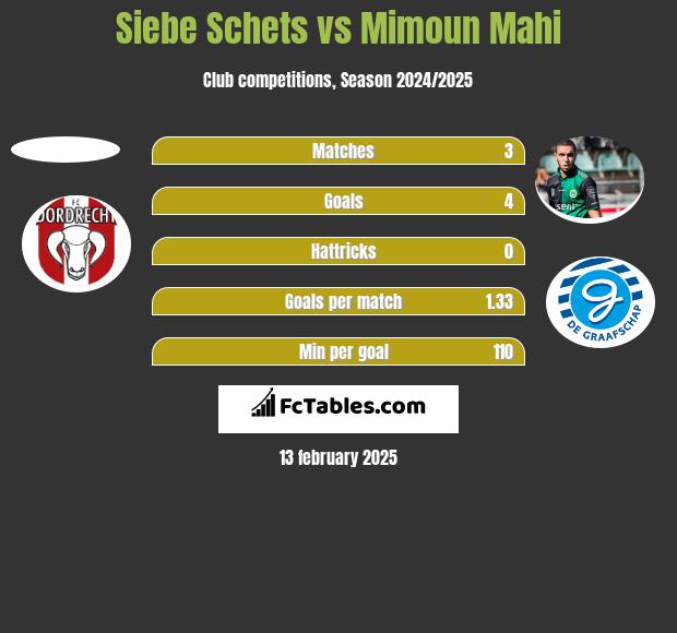 Siebe Schets vs Mimoun Mahi h2h player stats