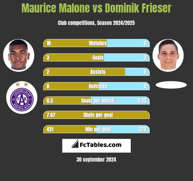 Maurice Malone vs Dominik Frieser h2h player stats