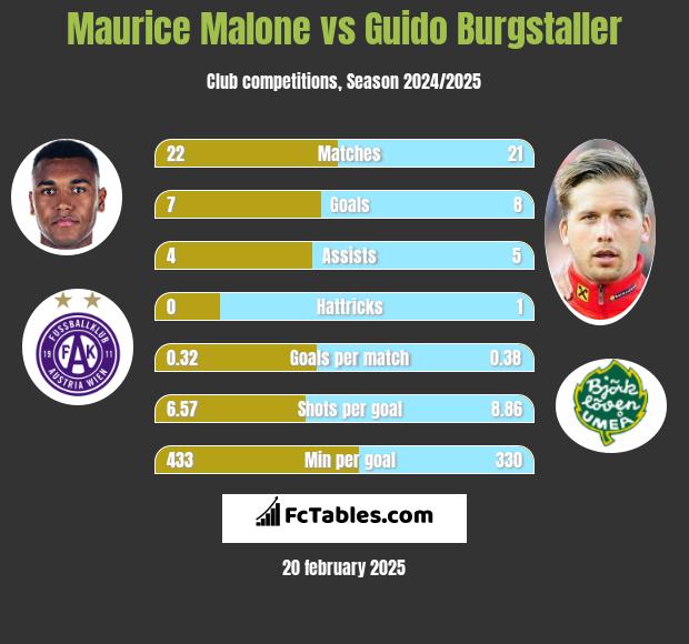 Maurice Malone vs Guido Burgstaller h2h player stats