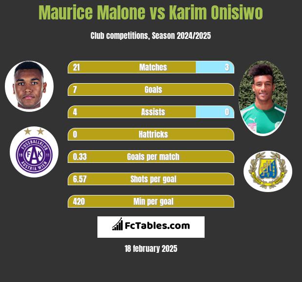 Maurice Malone vs Karim Onisiwo h2h player stats