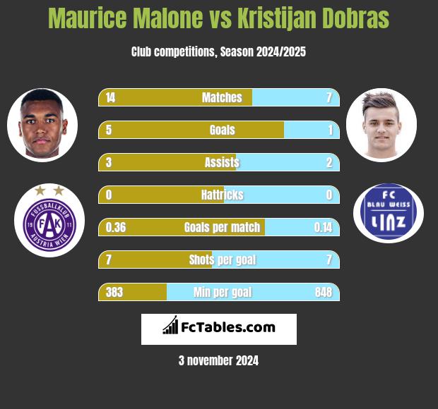 Maurice Malone vs Kristijan Dobras h2h player stats