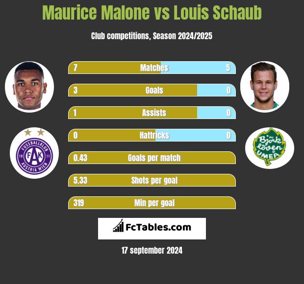 Maurice Malone vs Louis Schaub h2h player stats