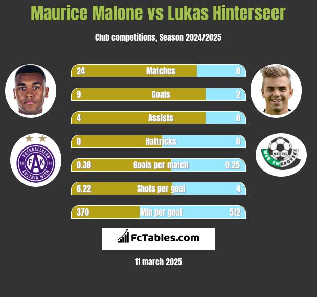 Maurice Malone vs Lukas Hinterseer h2h player stats