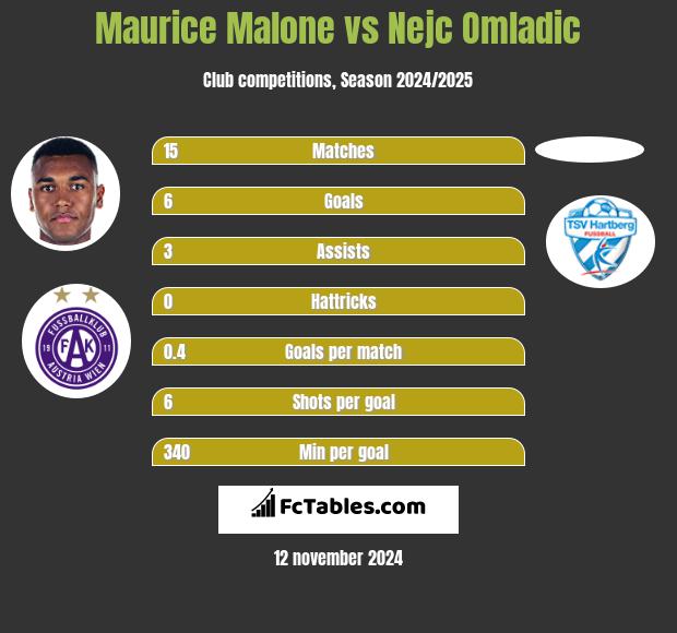 Maurice Malone vs Nejc Omladic h2h player stats