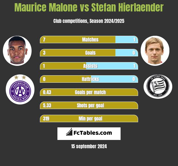 Maurice Malone vs Stefan Hierlaender h2h player stats