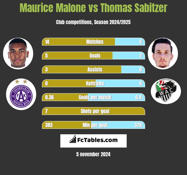 Maurice Malone vs Thomas Sabitzer h2h player stats