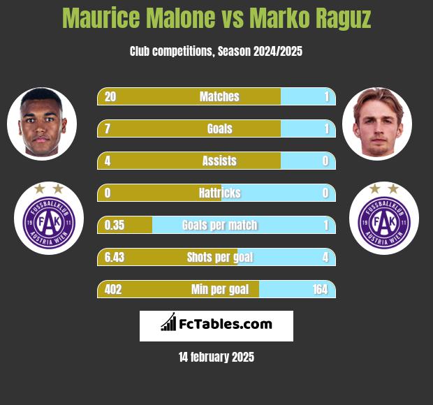 Maurice Malone vs Marko Raguz h2h player stats