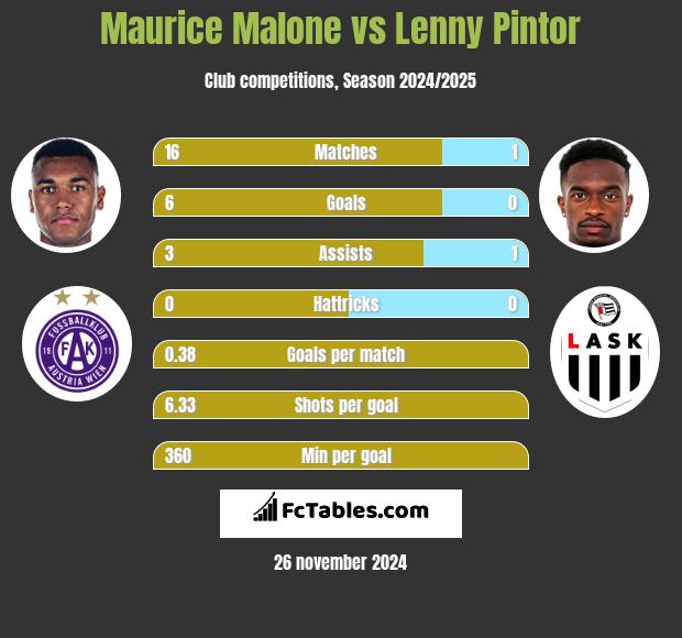 Maurice Malone vs Lenny Pintor h2h player stats