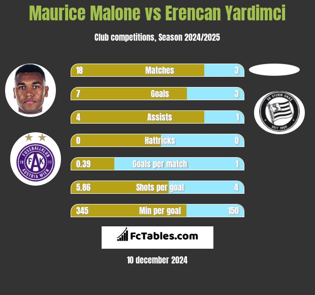 Maurice Malone vs Erencan Yardimci h2h player stats