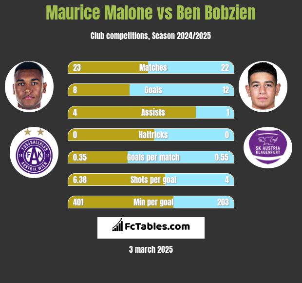 Maurice Malone vs Ben Bobzien h2h player stats