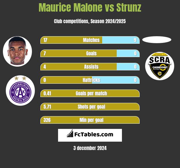 Maurice Malone vs Strunz h2h player stats