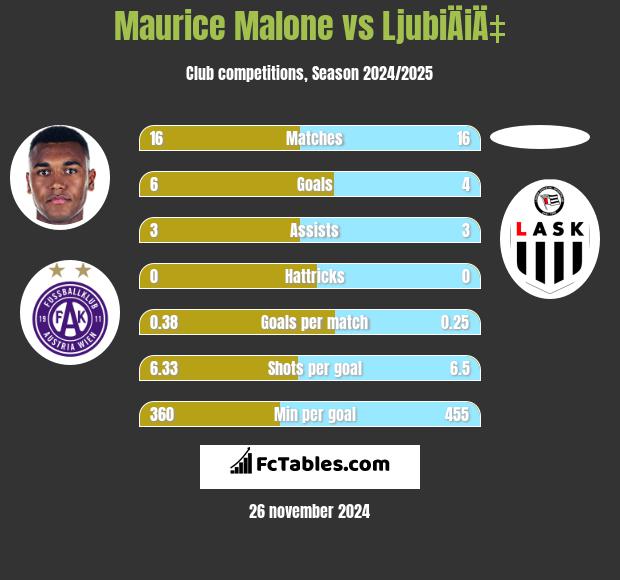 Maurice Malone vs LjubiÄiÄ‡ h2h player stats