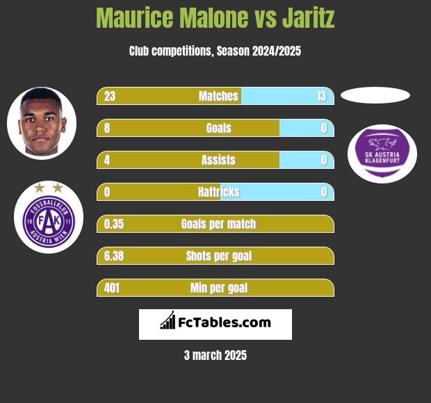 Maurice Malone vs Jaritz h2h player stats