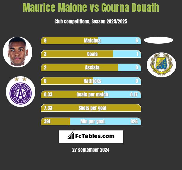 Maurice Malone vs Gourna Douath h2h player stats