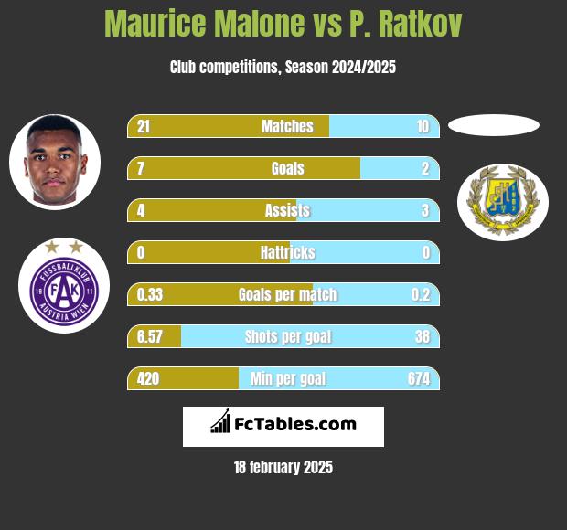 Maurice Malone vs P. Ratkov h2h player stats