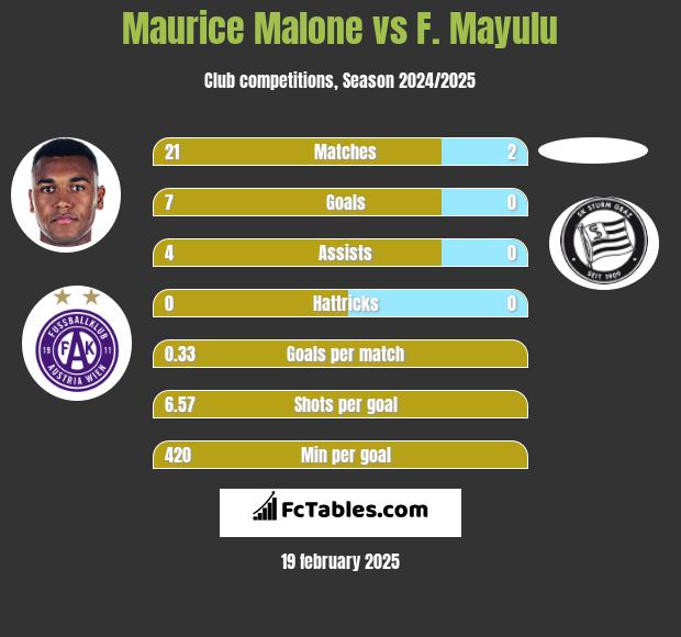 Maurice Malone vs F. Mayulu h2h player stats